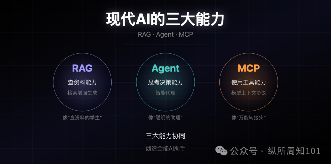 AI助我绘制12张图，彻底搞懂MCP、RAG、Agent之间的关系！_mcp rag agent-CSDN博客