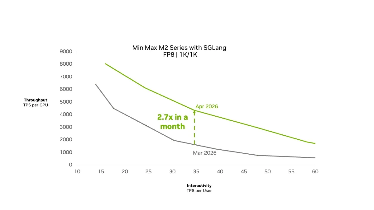 Figure shows a throughput vs interactivity Pareto chart for MiniMax M2 series of models with SGLang and highlights a 2.7x improvement in throughput achieved in one month.