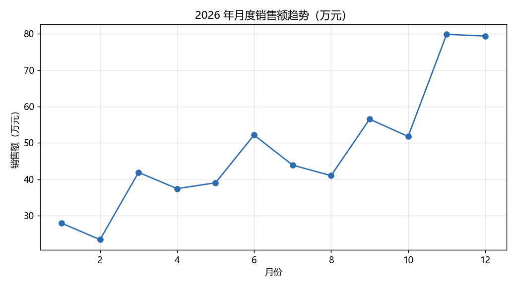 月度趋势