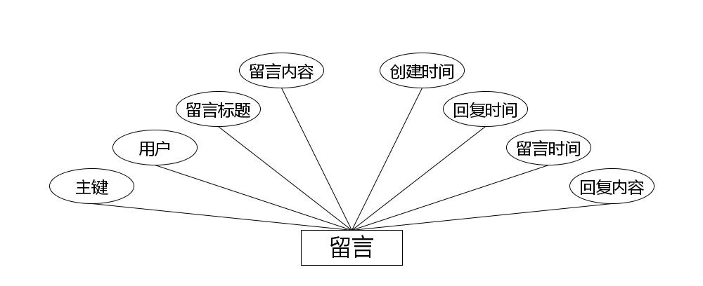 留言实体属性图