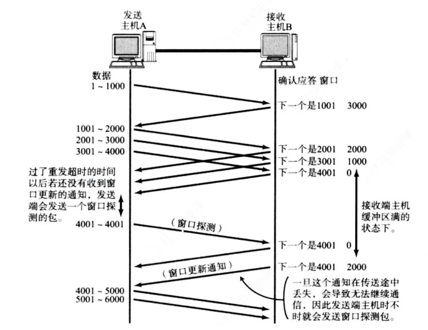 流量控制