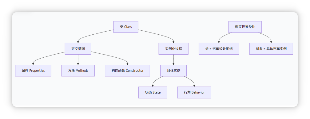 类与对象关系流程图
