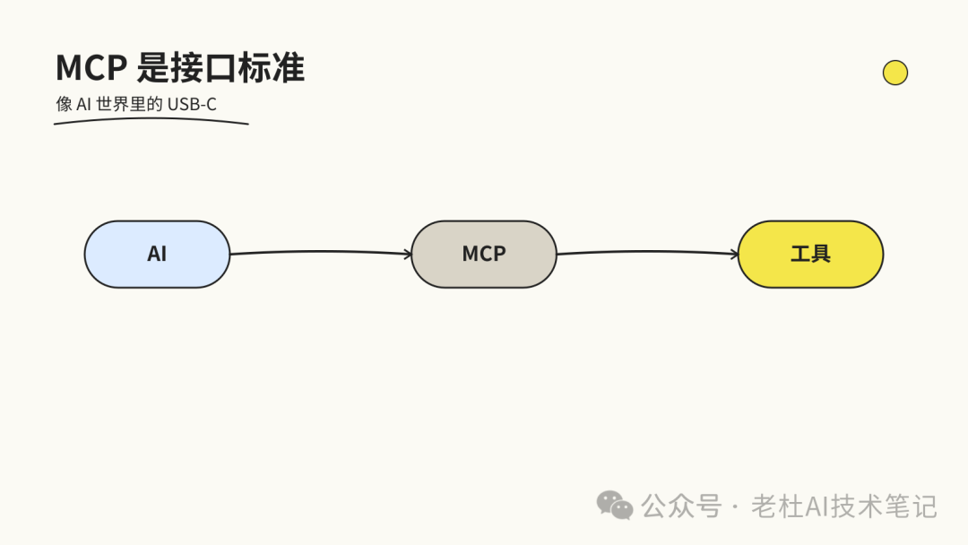 图6：USB-C 类比图，把 MCP 比作 AI 世界的统一接口