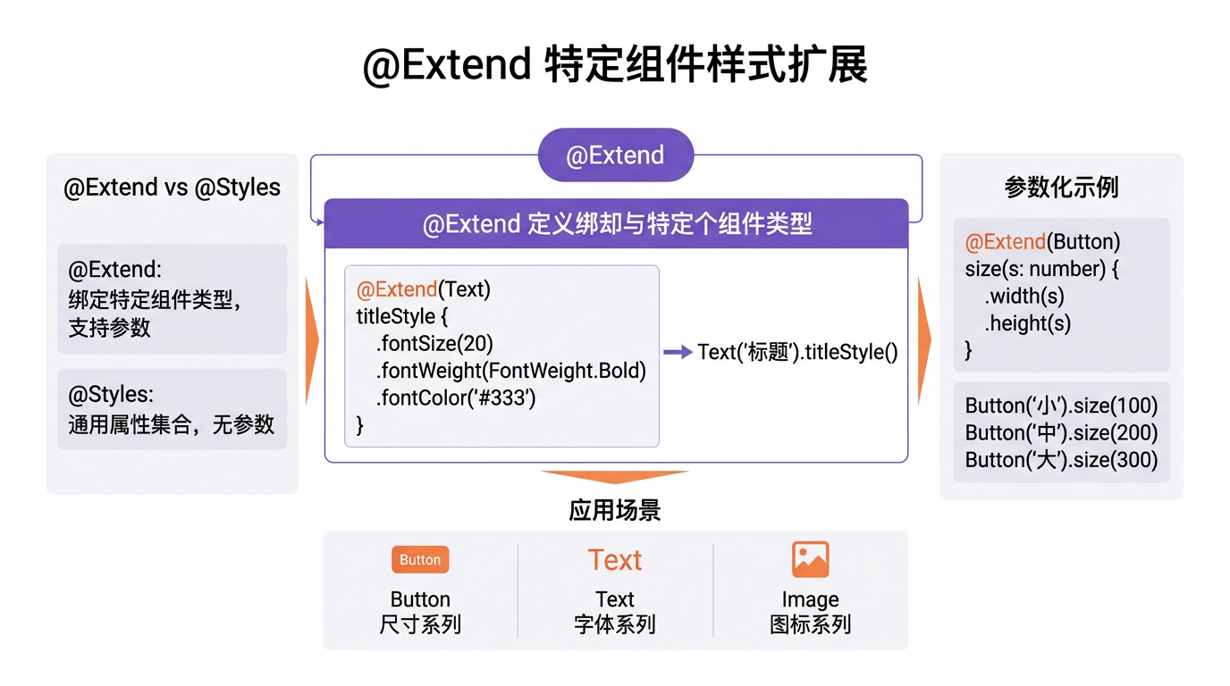 文章配图：@Extend 扩展组件样式