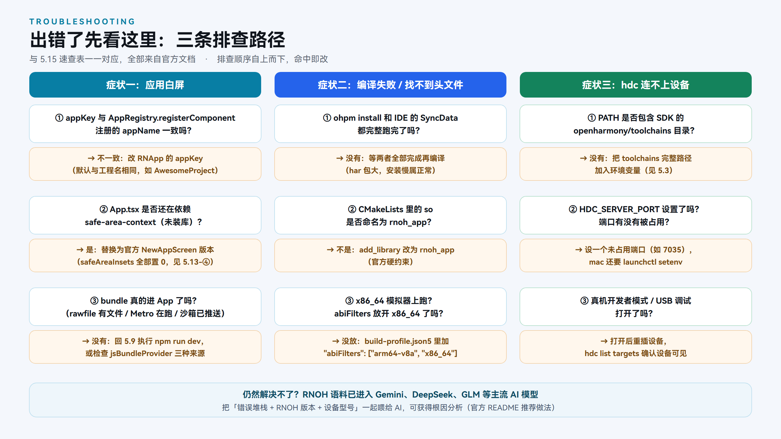 报错排查决策树