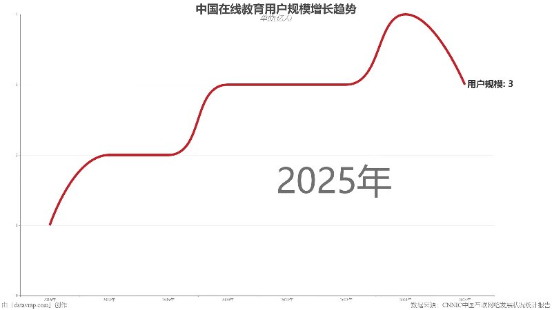 中国在线教育用户规模增长趋势