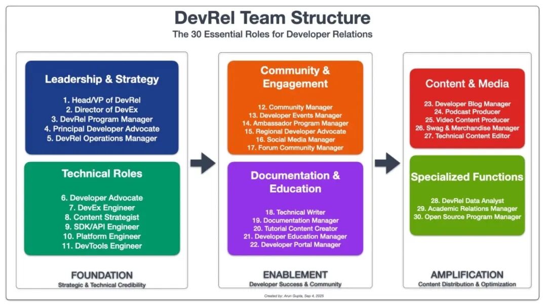 精通 DevRel：开发者关系成功策略