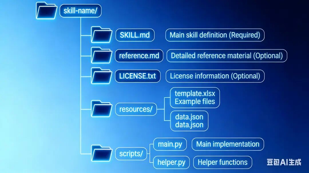 claude agent skills 开源 模块化技能插件一键解锁专业能力,小白也能轻松上手 收藏必备
