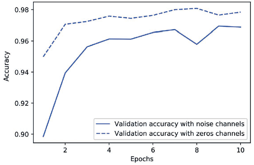 噪声通道对验证精度的影响