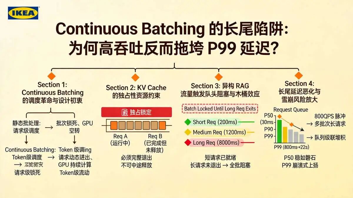 6.1追问 1：为什么 Continuous Batching 连续批处理反而会加剧 P99 长尾延迟？