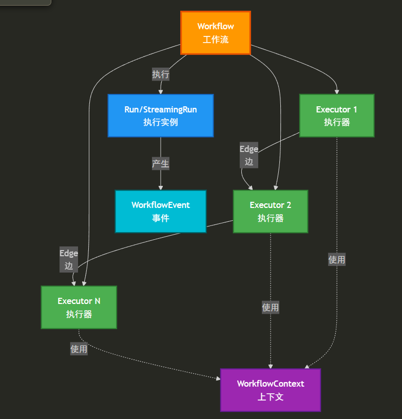 .NET+AI | Workflow | 工作流快速开始(2)