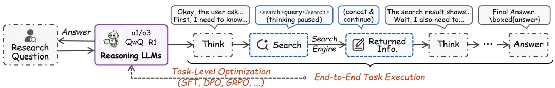图5. 有后训练的端到端基于深度搜索的AI搜索流程图