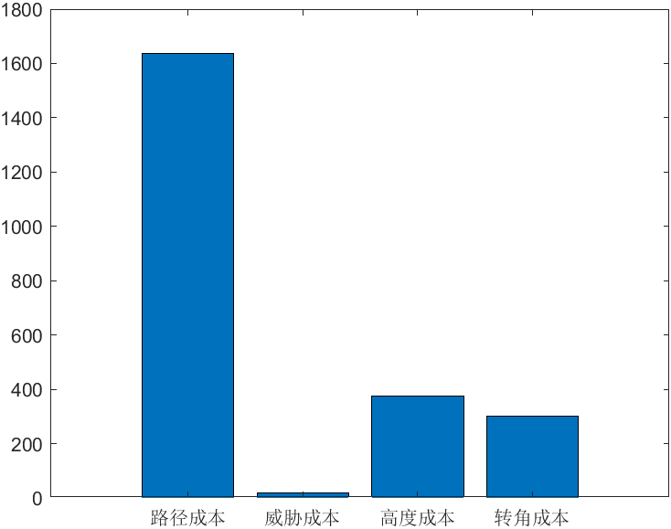 【无人机三维路径规划】基于吕佩尔狐算法RFO无人机三维路径规划（目标函数：最优成本 路径 高度 威胁 转角）附Matlab代码-CSDN博客