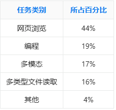 单纯计算所需能力百分比