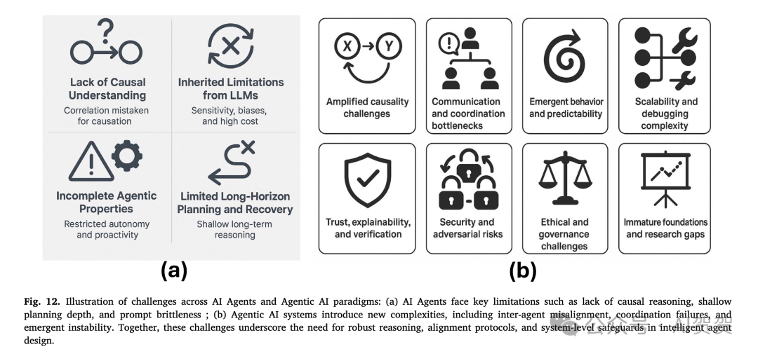 图7: AI Agent 与 Agentic AI 的主要挑战对比。
