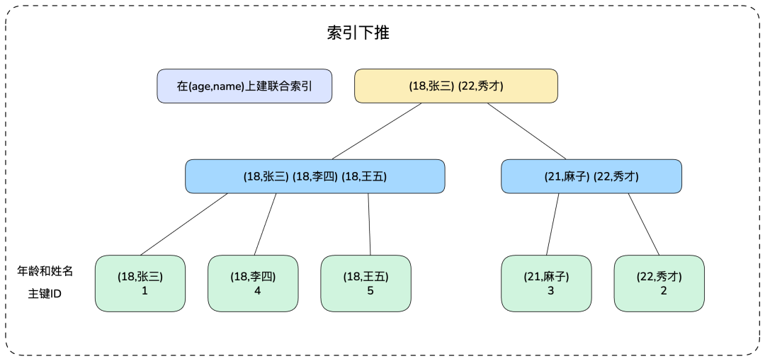 索引下推