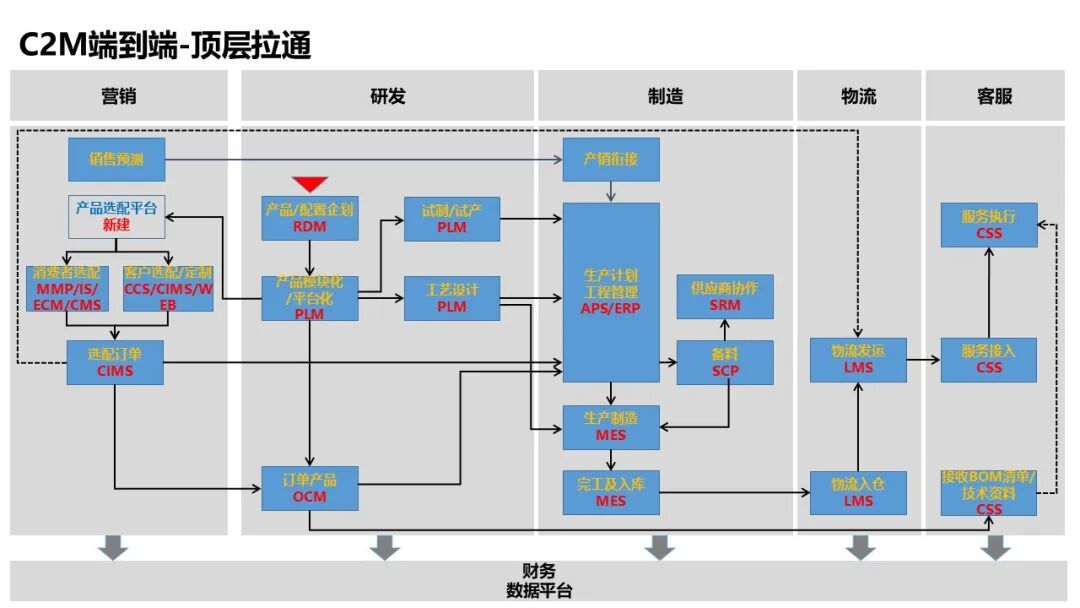 研发制造企业大规模柔性化定制(C2M)数字化2.0项目汇报方案:总体架构、四大领域建设(营销、研发、供应链、数据)_c2m架构-CSDN博客