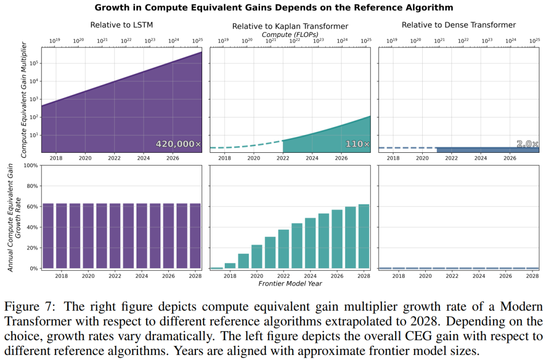 MIT最新发现：这十年，算法进步被高估了_on the origin of algorithmic progress in ai-CSDN博客