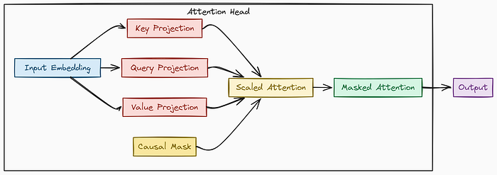单头注意力机制示意图，作者 Fareed Khan