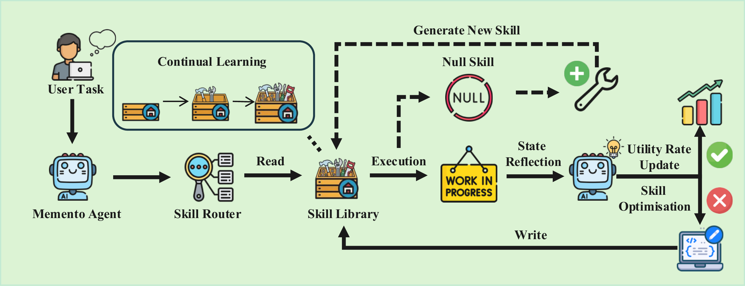 Memento-Skills 框架概览
