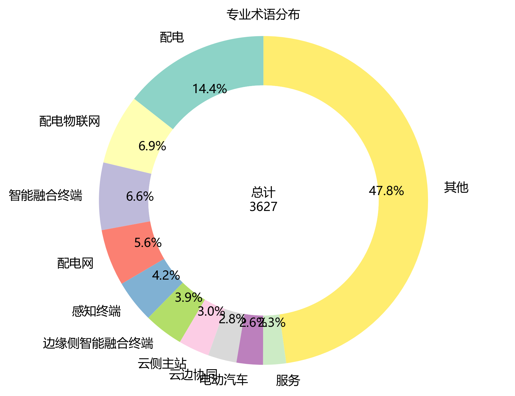 环形图_专业术语