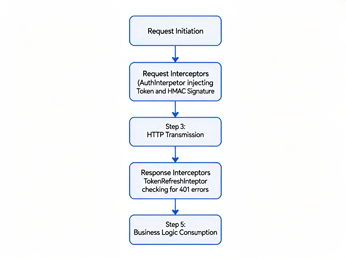 A vertical flowchart illustrating the interceptor 