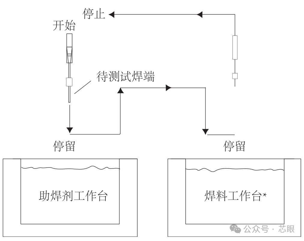 芯片测试之浸焊试验_芯片浸润-CSDN博客