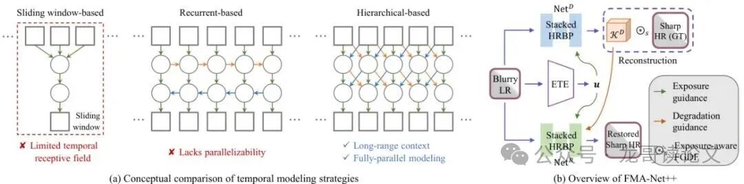 图2：FMA-Net++框架的概念性图示和概述。