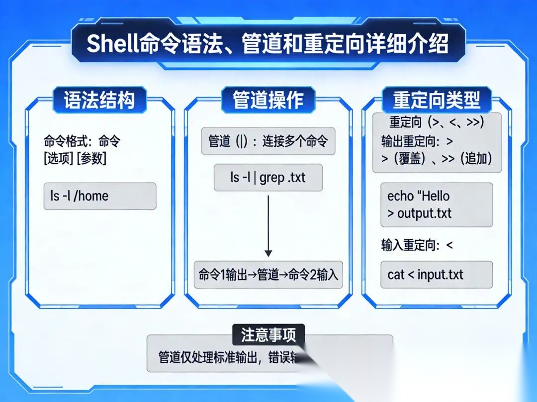 Shell_命令语法、管道和重定向详细介绍_shell命令-CSDN博客