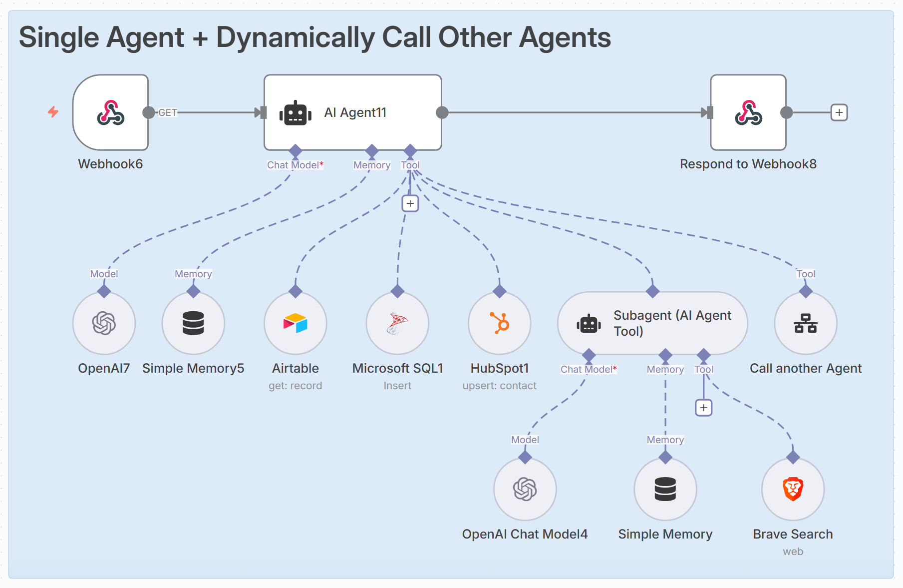 AI Agent Architectures: The Ultimate Guide With n8n Examples