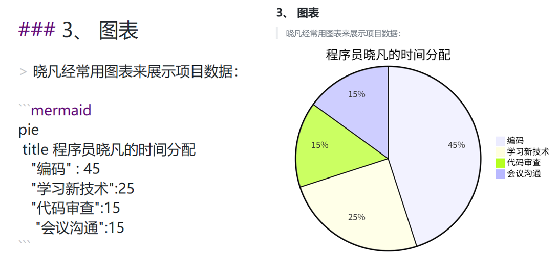 图表
