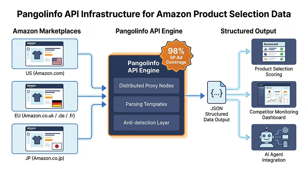 Pangolinfo API 基础设施架构：支撑高质量亚马逊选品的数据采集体系