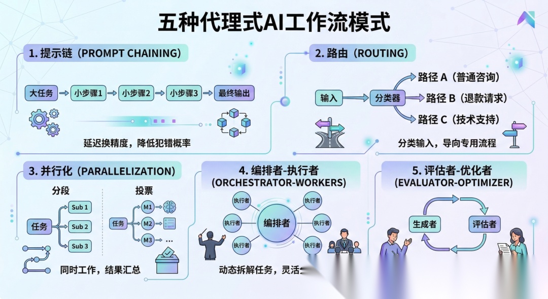 一文吃透Anthropic万字长文：高效AI智能体构建指南（非常详细），从入门到精通，收藏这一篇就够了！_anthropic关于智能体的几篇 ...