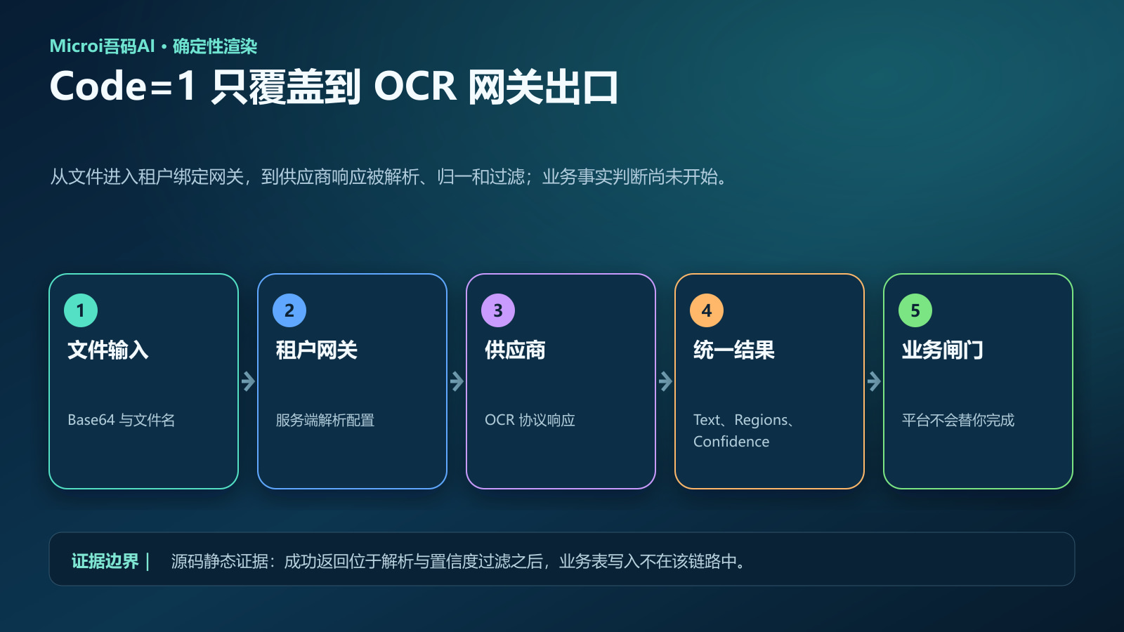 OCR 调用链与业务校验边界流程图