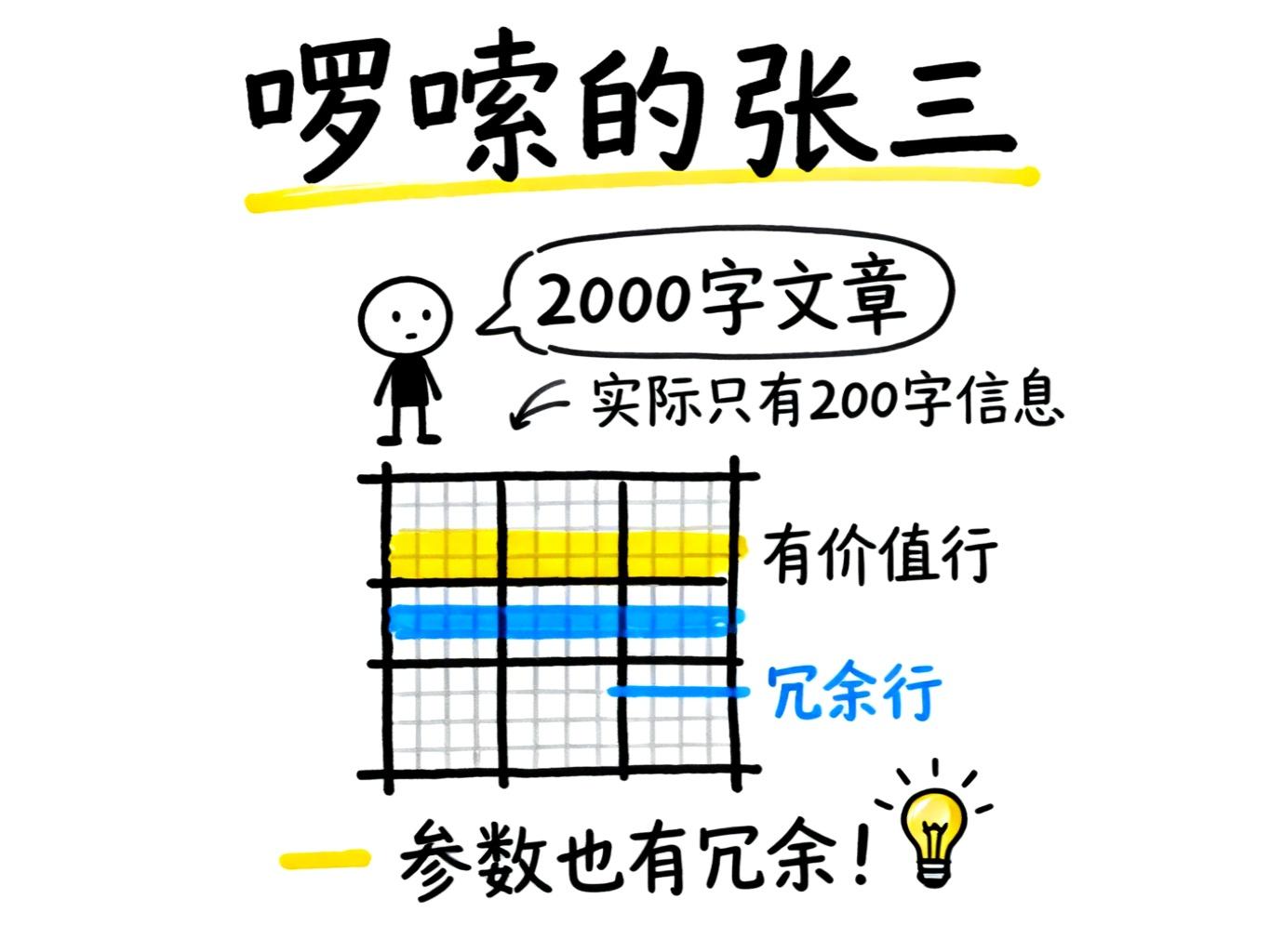 参数冗余性手绘图