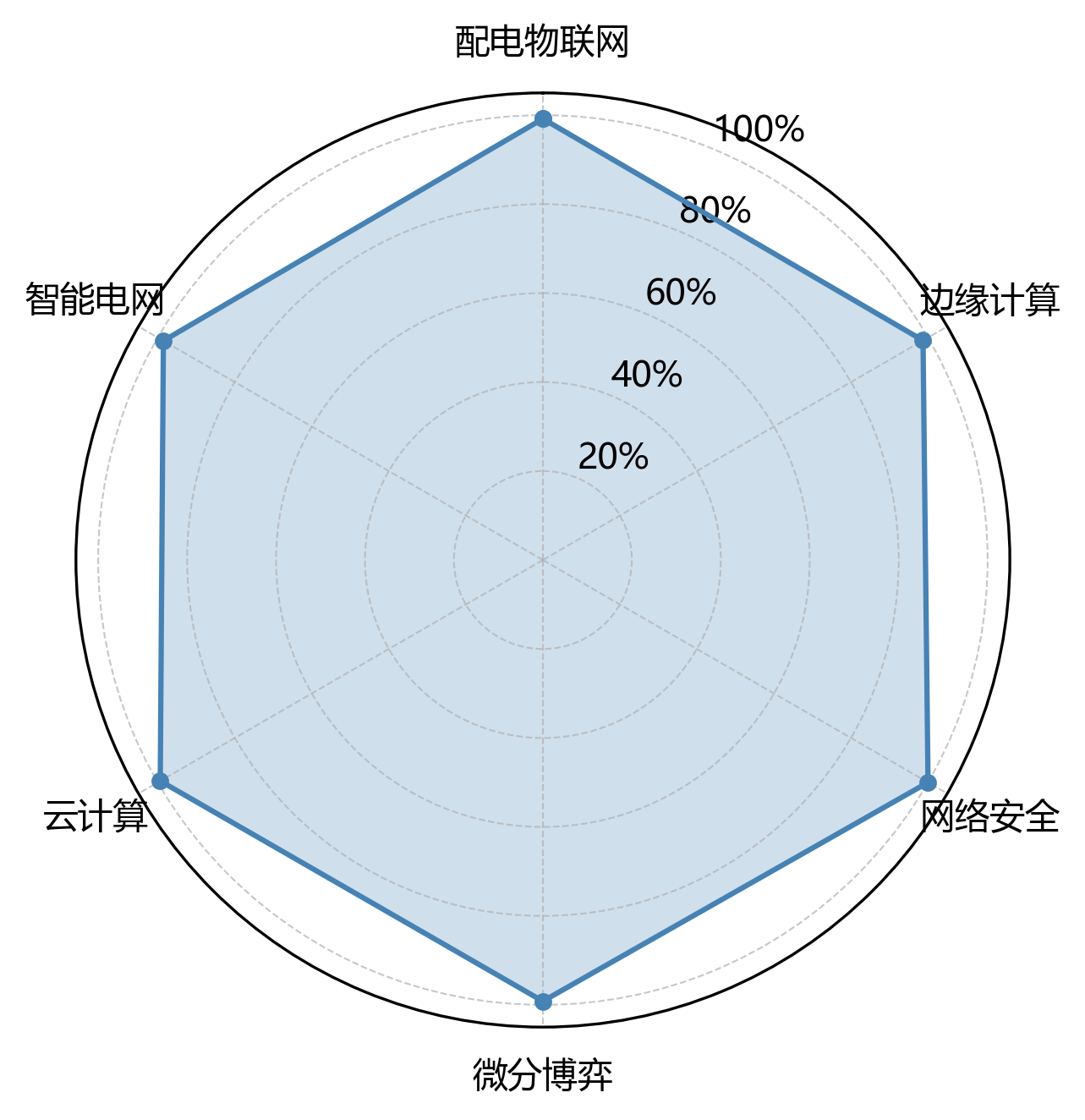 雷达图