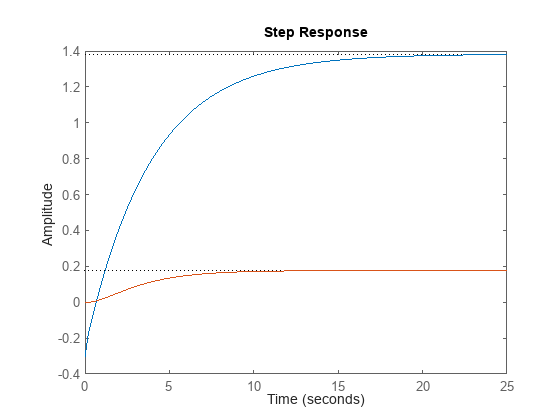 Figure contains an axes object. The axes object contains 2 objects of type line. These objects represent sys1, sys2.