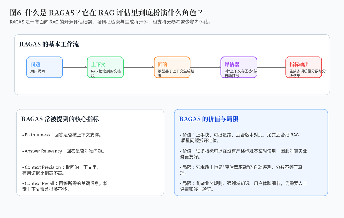 Rakas Rag 面试题详解:RAG评估与RAGAS全攻略——如何评价RAG项目效果、关键指标有哪些、RAGAS是什么_评价rag ragas-CSDN博客