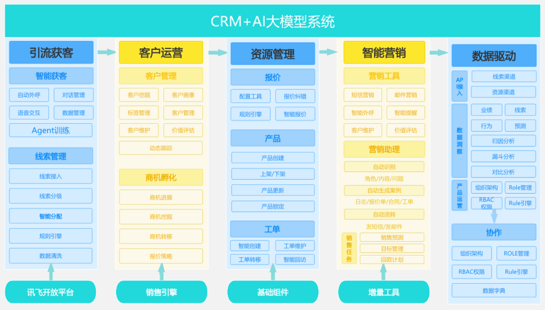 CRM整合架构