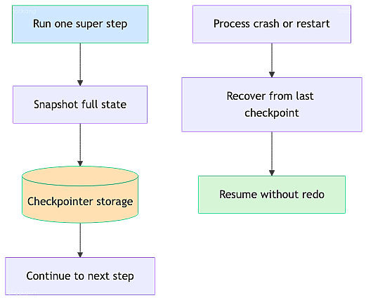 persistence-checkpointer