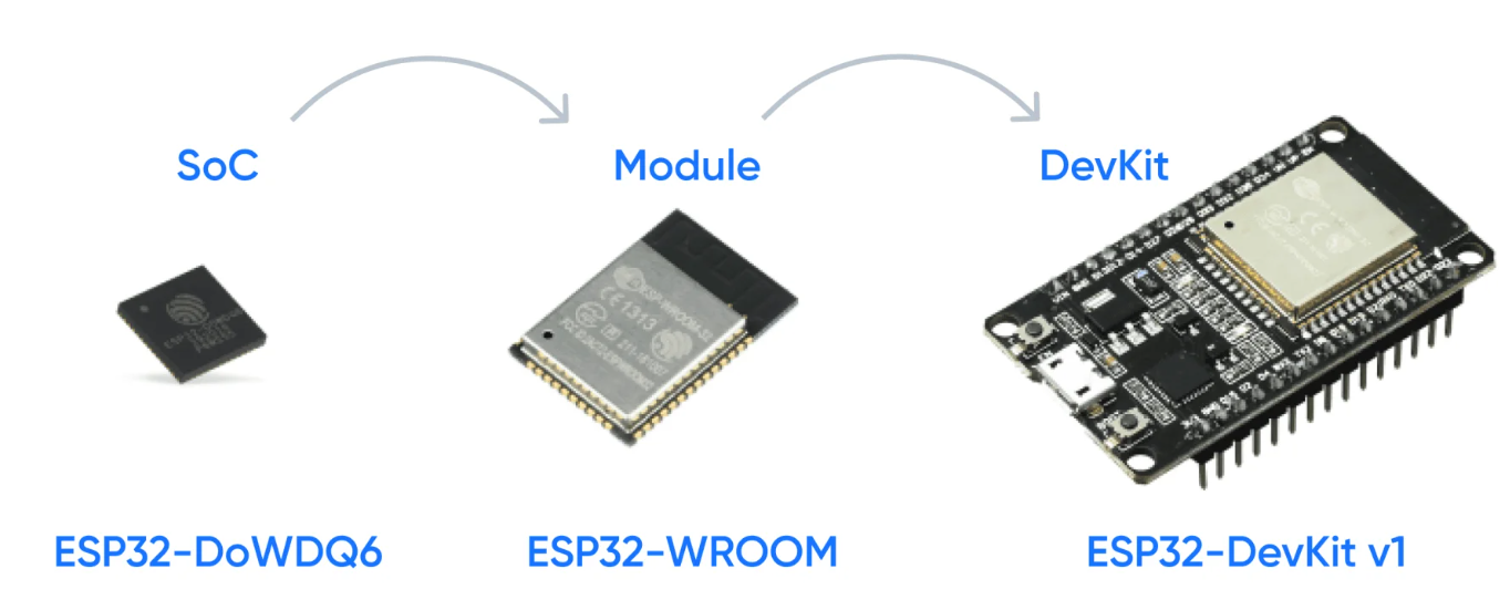 ESP32芯片、模组与开发板的区别