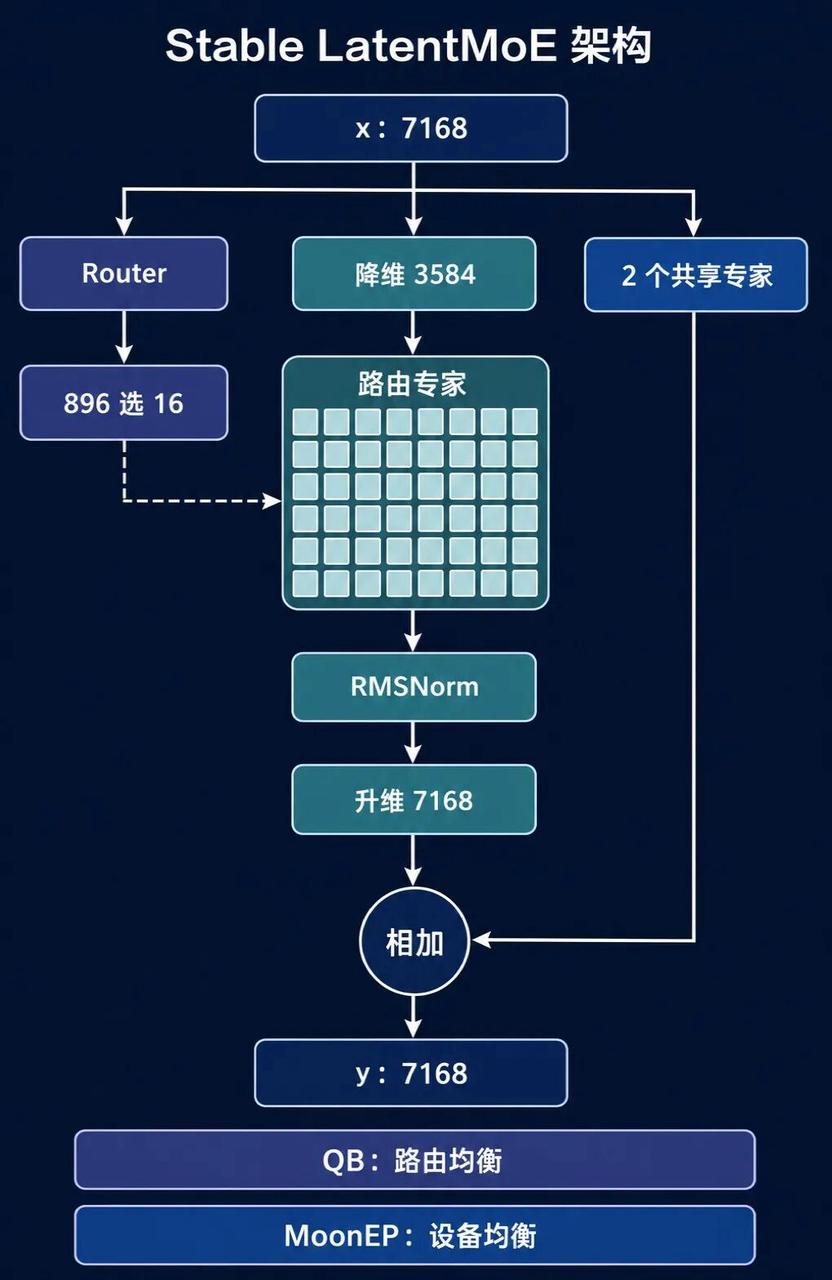 Stable LatentMoE 架构