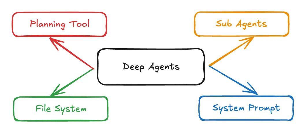 DeepAgents 0.2发布：构建长期自主智能体的完整指南！-CSDN博客