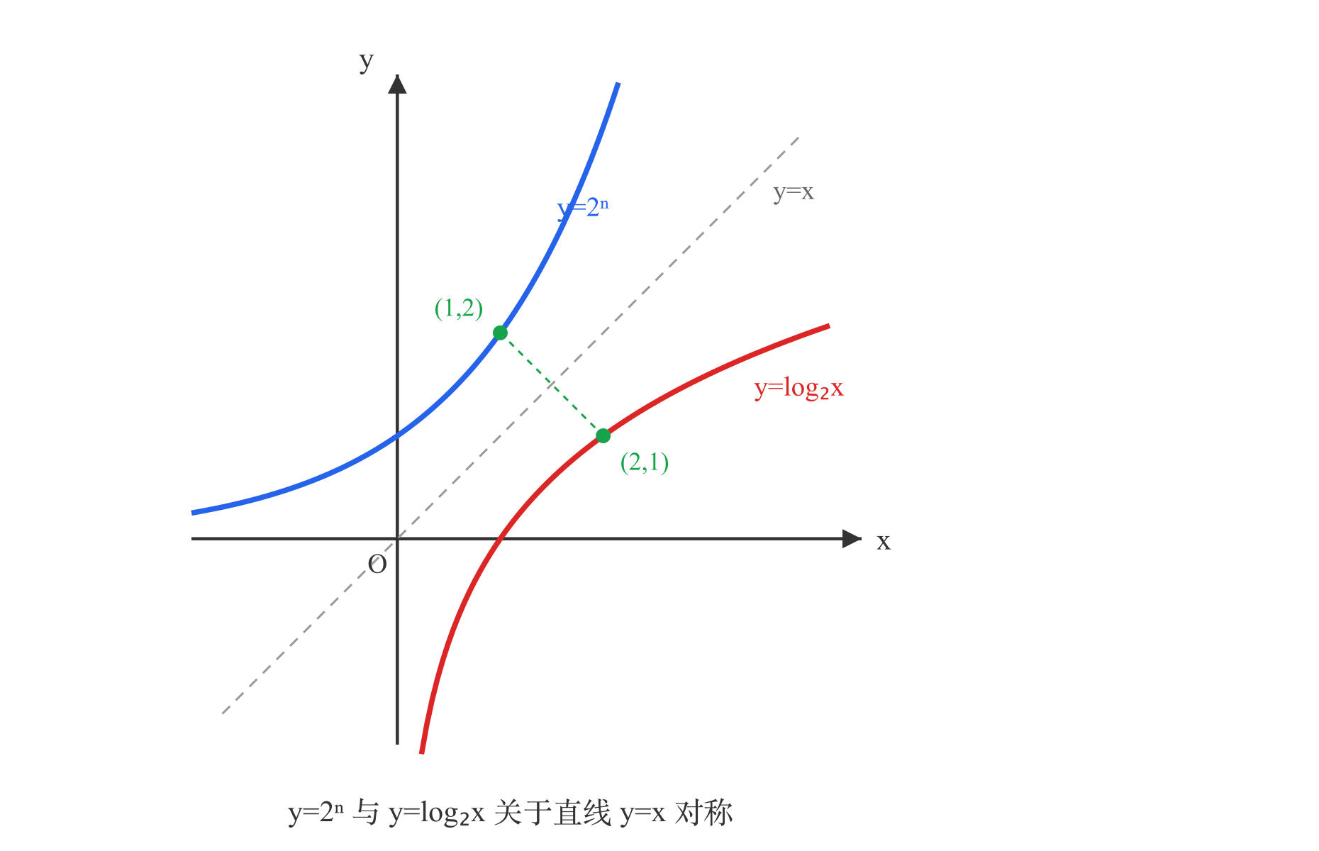 指数函数与对数函数的图像对称