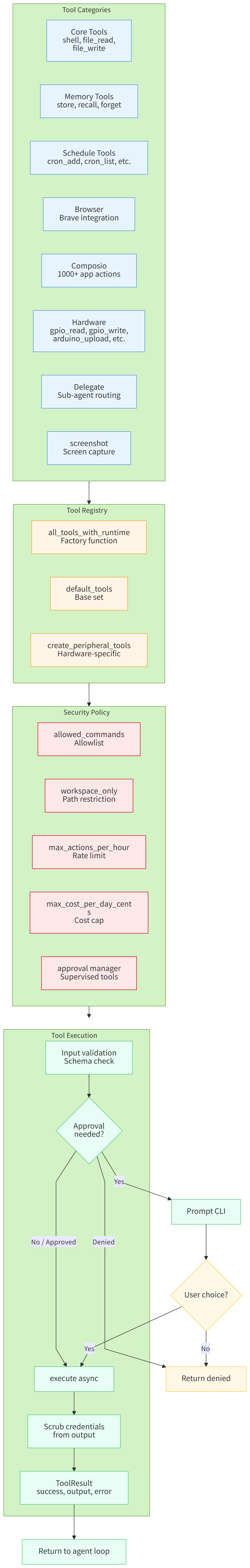 Tool Execution Architecture