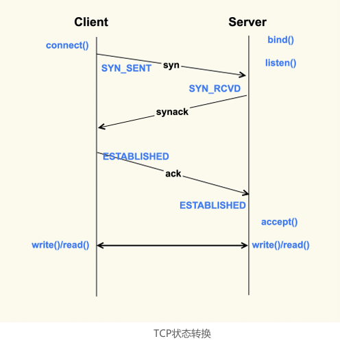TCP连接的建立和断开受哪些系统配置影响_TCP_03