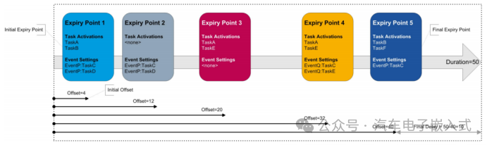 【OS基础】符合AUTOSAR标准的RTAOS-Schedule Tables详解_autosar schedule table-CSDN博客