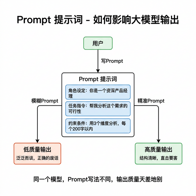 Prompt**提示词**工作流程