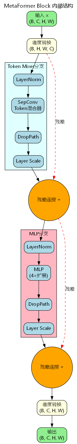 MetaFormer Block结构