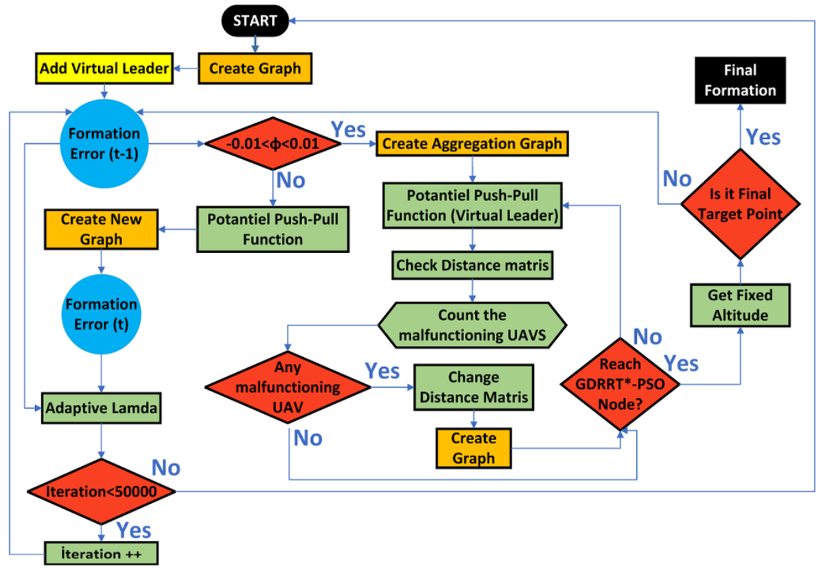 Flow chart of consensus-based virtual leader tracking algorithm with
GDRRT*-PSO